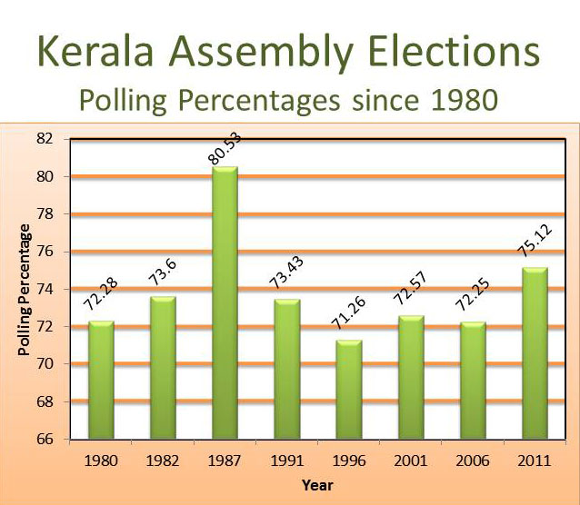 Polling percentages since 1980