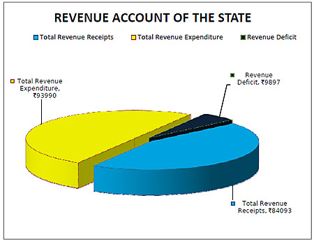 Revenue Account of Kerala
