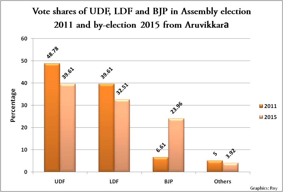 Votes shares of political parties in Aruvikkara by-election